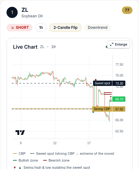 Real futures scan pick: ZL Soybean Oil short setup with annotated live chart