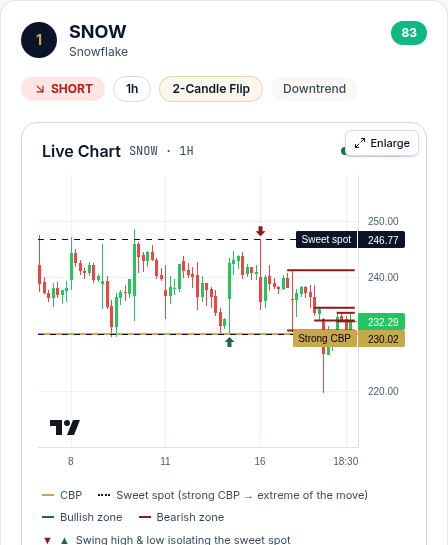 Real stock scan pick: SNOW short setup with annotated live chart