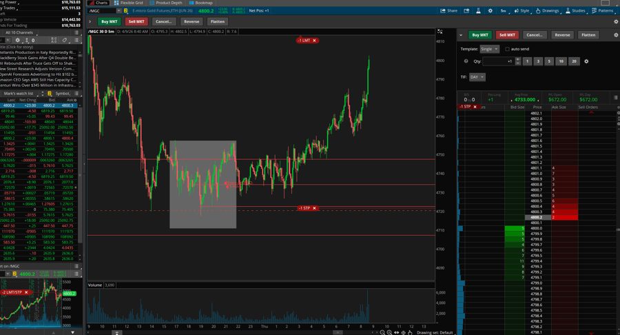 Micro gold futures chart
